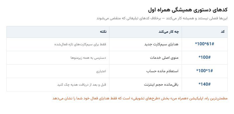 کدهای دستوری همیشگی همراه اول جدول کدهای دستوری همیشگی همراه اول شامل *100*61# و *140# برای استعلام هدیه و باقیمانده حجم