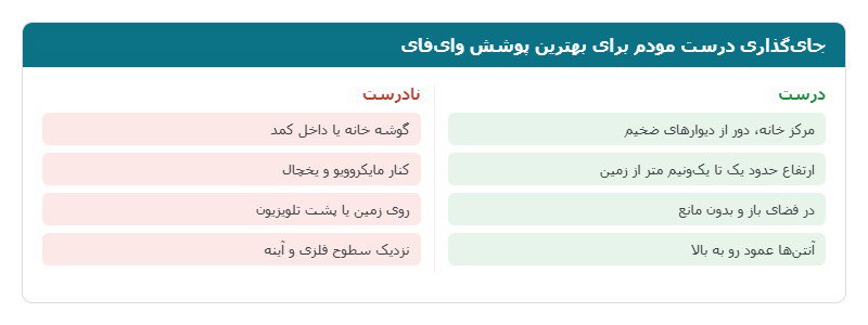 جایگذاری درست مودم برای بهترین پوشش وایفای جایگذاری درست مودم برای بهترین پوشش وایفای
