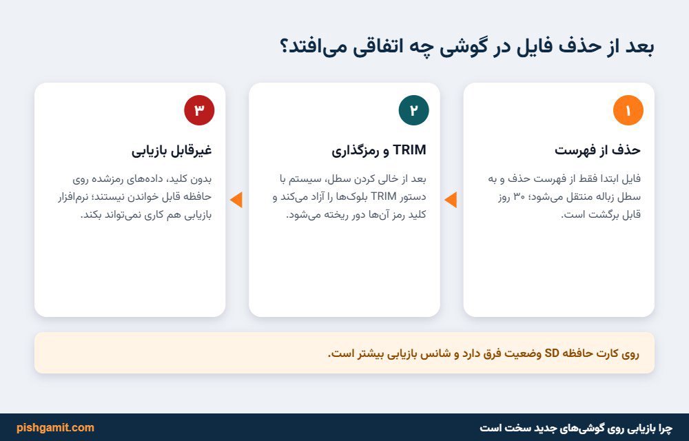 دیاگرام نحوه نابودی کلید رمزنگاری با دستور FBE و اثر دستور TRIM در حافظه گوشی‌های مدرن
