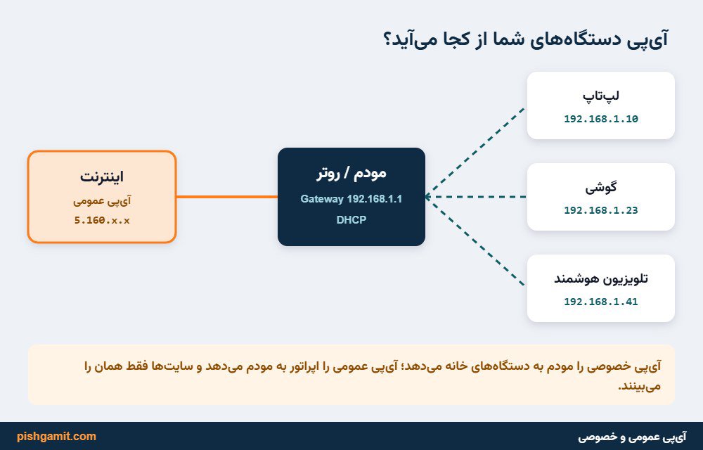 دیاگرام مقایسه عملکرد آیپی پابلیک عمومی و آیپی پرایوت خصوصی در شبکه خانگی