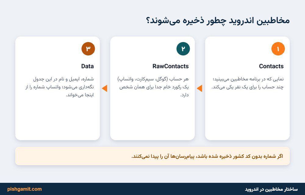 دیاگرام معماری سه لایه ContactsProvider در اندروید و نحوه اتصال دیتابیس واتساپ و تلگرام