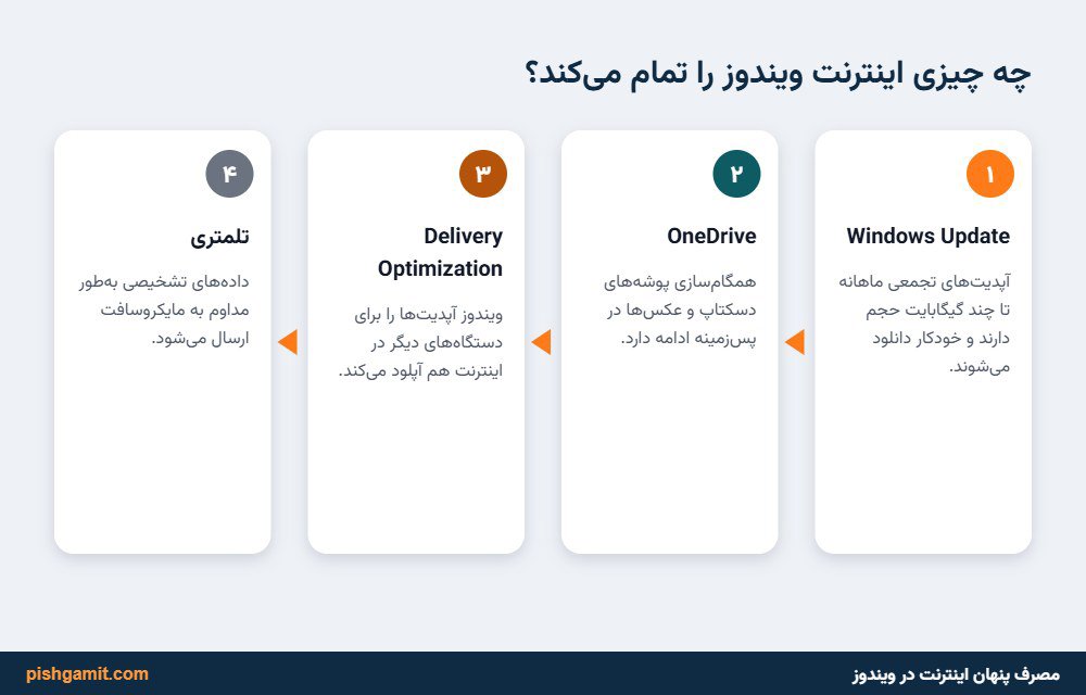 دیاگرام سرویس‌های مصرف‌کننده پنهان ترافیک اینترنت در ویندوز ۱۱ شامل BITS و Delivery Optimization