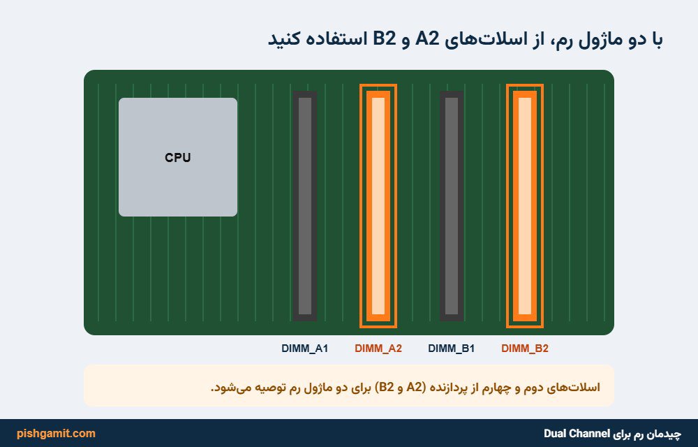 چیدمان استاندارد اسلات‌های رم مادربرد برای فعال‌سازی Dual Channel