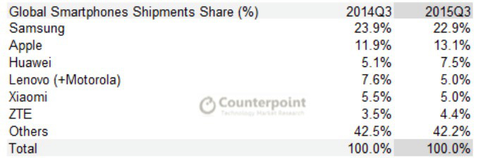 رشد هواوی و اپل در بازار موبایل و عقب ماندن سامسونگ