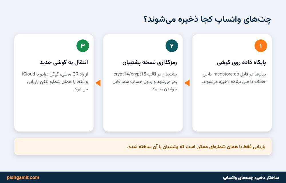 دیاگرام ساختار دیتابیسهای رمزشده crypt14 واتساپ و نحوه انتقال میان دو گوشی