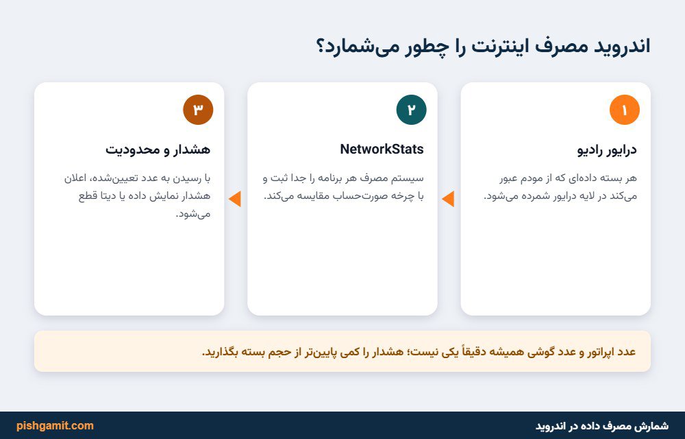 دیاگرام معماری شمارش ترافیک شبکه در کرنل لینوکس و ارسال هشدار Data Usage Warning در اندروید