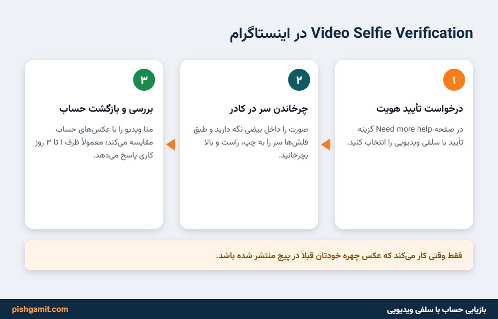 تایید هویت و احراز ویدیویی سلفی اینستاگرام جهت باز پس‌گیری پیج شخصی