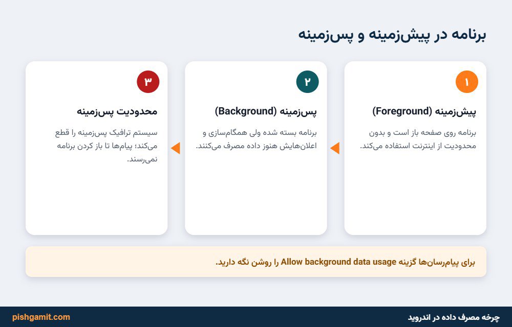 دیاگرام نحوه مسدودسازی ترافیک شبکه پسزمینه در لایه فایروال سیستمعامل سامسونگ
