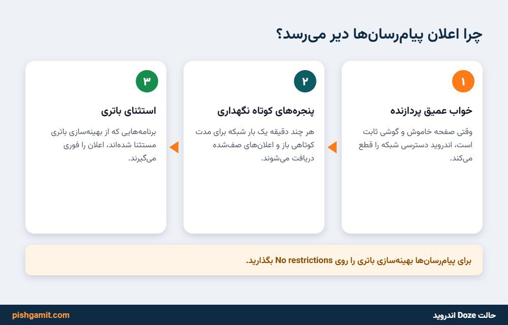 دیاگرام نحوه به خواب رفتن پردازنده در حالت Doze Mode و تاخیر در دریافت پیام‌های شبکه‌های اجتماعی