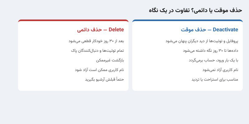 تفاوت حذف موقت و دائمی در یک نگاه مقایسه حذف موقت Deactivate و حذف دائمی Delete حساب ایکس