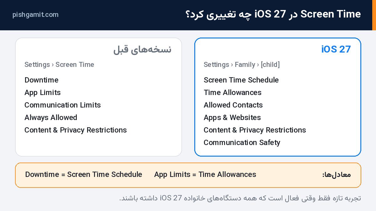 مقایسه گزینههای Screen Time در iOS 27 با نسخههای قبل