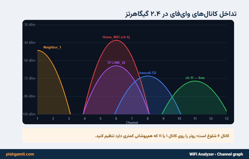 نمودار تداخل کانال‌های وای‌فای و انتخاب بهترین کانال در برنامه WiFi Analyzer