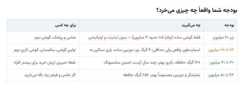 هر بازه بودجه چه سطحی از گوشی به شما میدهد جدول مقایسه بودجه خرید گوشی در ایران و اینکه هر بازه چه امکاناتی میدهد