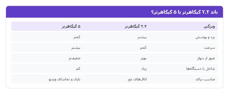 مقایسه باند ۲.۴ گیگاهرتز و ۵ گیگاهرتز وایفای مقایسه باند ۲.۴ گیگاهرتز و ۵ گیگاهرتز وایفای
