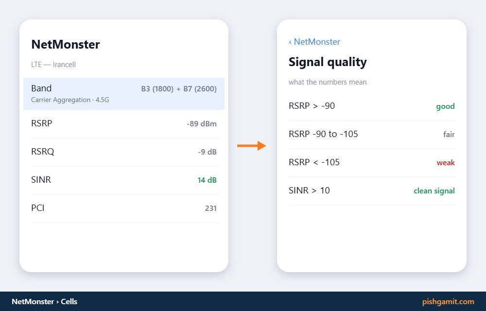 بررسی پارامترهای سیگنال دکل BTS و باندهای تجمیعی مخابراتی در برنامه NetMonster