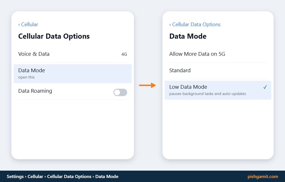 فعال کردن حالت Low Data Mode در تنظیمات اینترنت سیمکارت آیفون