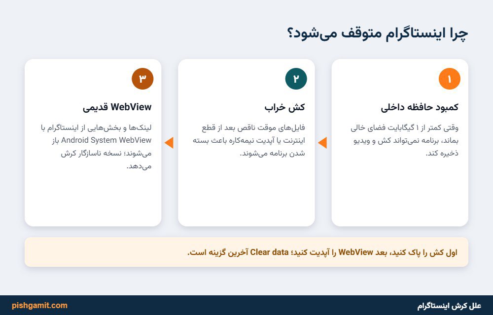 دیاگرام دلایل فنی بروز خطای متوقف شدن اینستاگرام در هسته اندروید