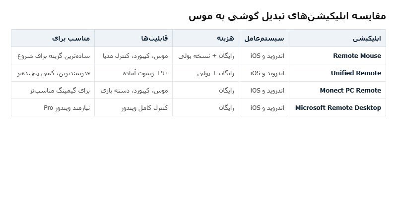 مقایسه چهار اپلیکیشن محبوب تبدیل گوشی به موس جدول مقایسه اپلیکیشنهای تبدیل گوشی به موس شامل Remote Mouse، Unified Remote، Monect و Microsoft Remote Desktop