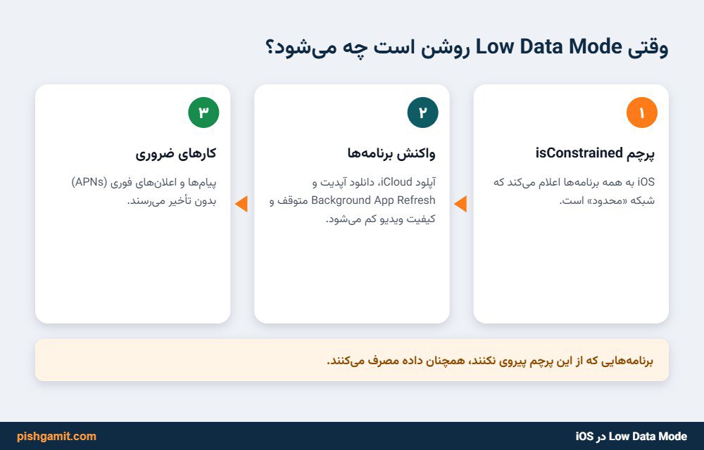 دیاگرام واکنش چارچوب شبکه iOS و توقف دانلودهای پسزمینه با فعالسازی Low Data Mode