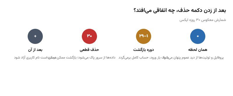 بعد از زدن دکمه حذف چه اتفاقی میافتد خط زمانی ۳۰ روزه حذف حساب ایکس از لحظه درخواست تا حذف قطعی
