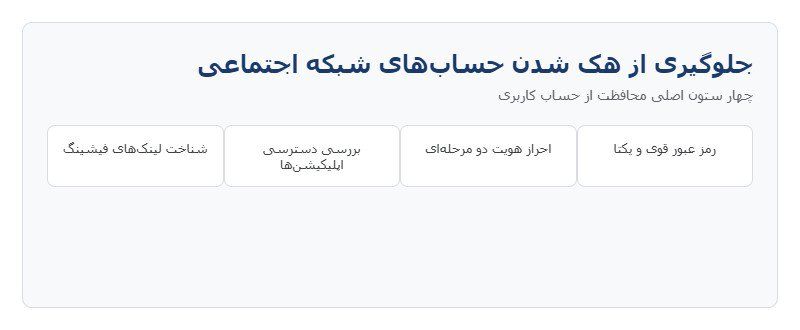 چهار ستون اصلی محافظت از حسابهای شبکه اجتماعی در برابر هک چهار ستون اصلی محافظت از حسابهای شبکه اجتماعی در برابر هک