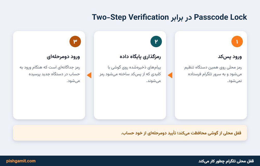 دیاگرام نحوه رمزنگاری پایگاه داده محلی تلگرام و مات شدن پیش‌نمایش در تسک منیجر