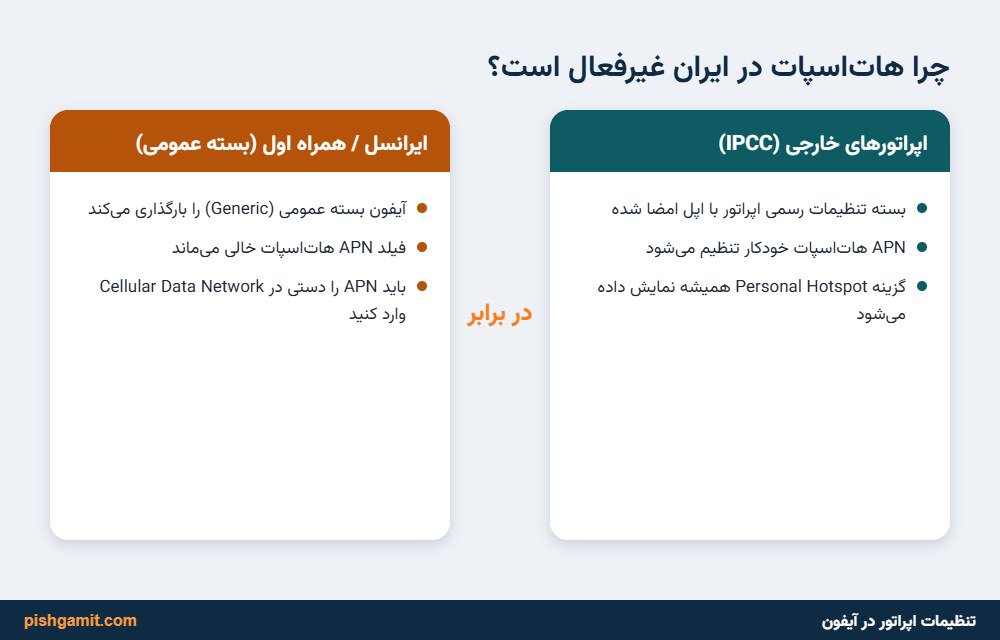 دیاگرام علت خالی ماندن تنظیمات APN هات اسپات در اپراتورهای ایرانی