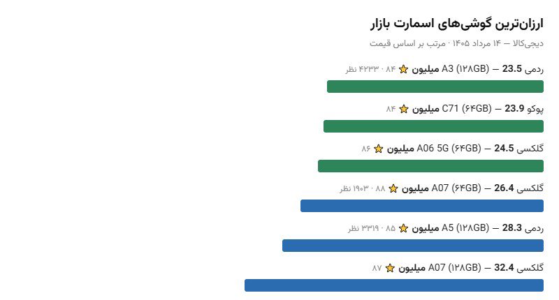 نردبان قیمت گوشیهای اقتصادی — مرداد ۱۴۰۵ نمودار قیمت ارزانترین گوشیهای هوشمند بازار ایران از ردمی A3 تا ردمی ۱۵