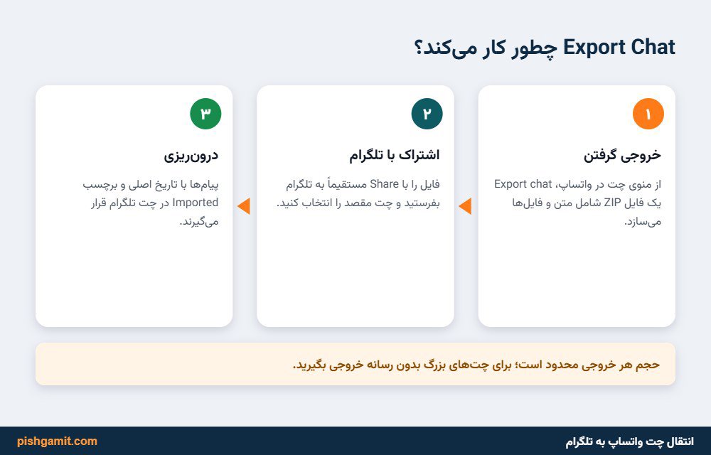 دیاگرام تبدیل فایل لاگ متنی و ویسهای واتساپ به پیامهای ابری تلگرام