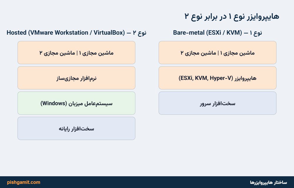 تفاوت معماری هایپروایزر نوع اول و نوع دوم در علم مجازیسازی