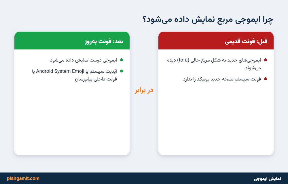 مقایسه نمایش ناقص ایموجی به شکل مربع ضربدردار در برابر رندر صحیح گرافیکی یونیکد جدید