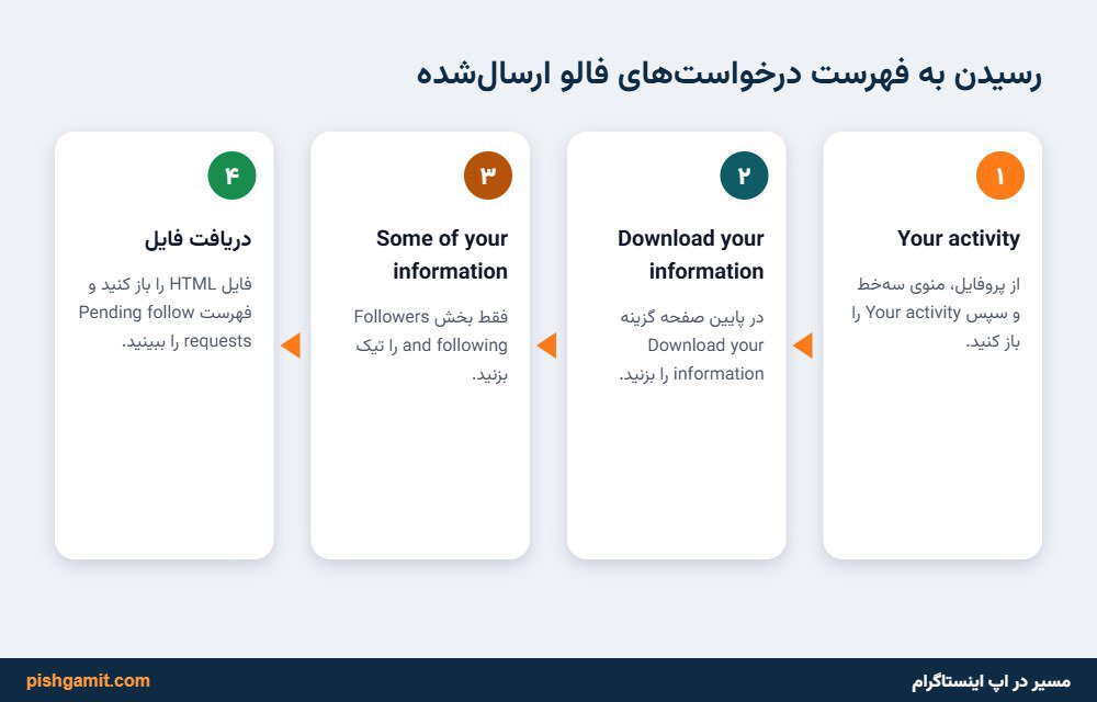 مسیر ورود به بخش دانلود اطلاعات در مرکز حساب‌های کاربری متا اینستاگرام