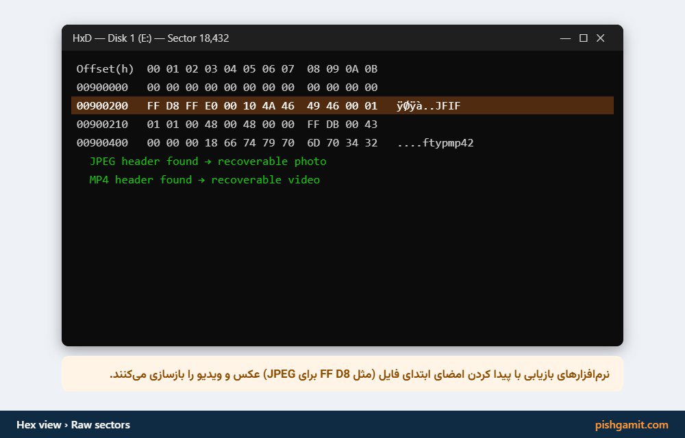 دیاگرام نحوه اسکن سکتورها در روش بازسازی MFT و روش اسکن خام Carving