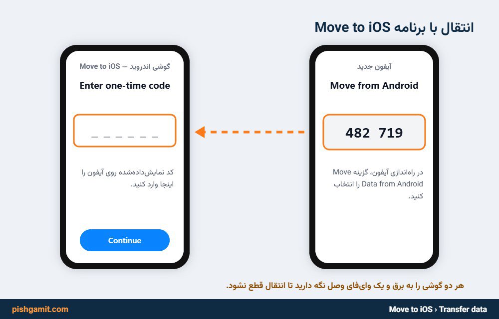 صفحه وارد کردن کد تایید در برنامه Move to iOS برای انتقال شماره تلفنها