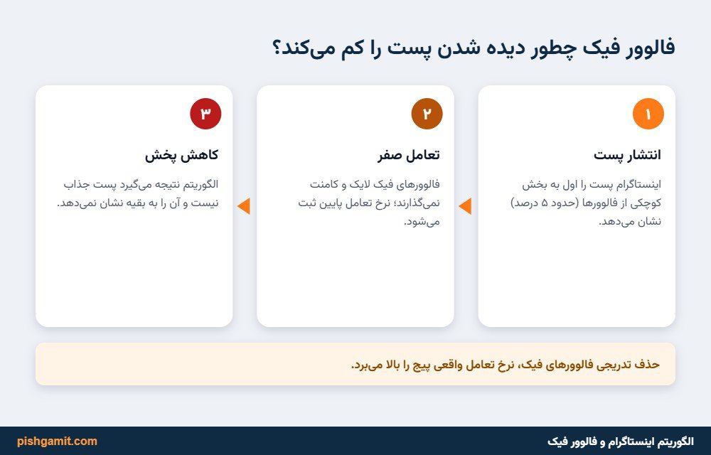 نمودار رد شدن پست در مرحله آزمایشی الگوریتم به دلیل حضور فالوورهای فیک و غیرفعال