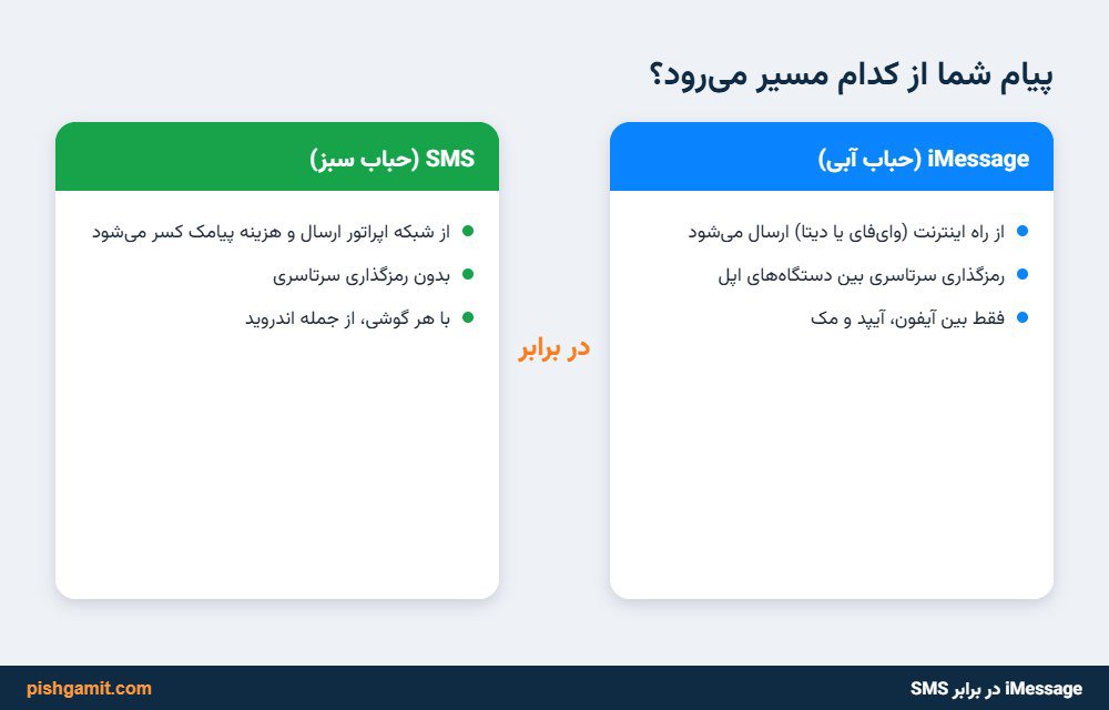 دیاگرام مقایسه رمزنگاری امن در سرورهای آی‌مسیج اپل در برابر شبکه مخابراتی پیامک سنتی