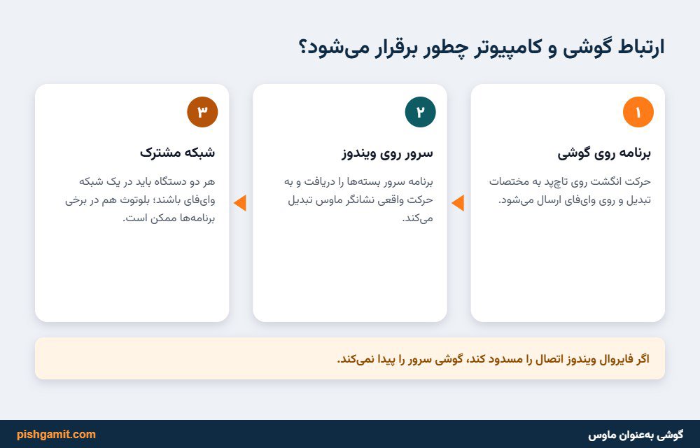دیاگرام نحوه انتقال داده‌های سنسور لمسی گوشی به درایور ورودی ویندوز از طریق سوکت شبکه