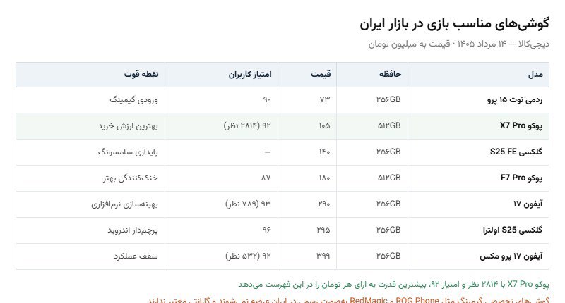 گوشیهای گیمینگ موجود در بازار ایران با قیمت مرداد ۱۴۰۵ جدول قیمت گوشیهای مناسب بازی در بازار ایران از ردمی نوت ۱۵ پرو تا آیفون ۱۷ پرو مکس