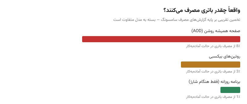 اثر واقعی هر قابلیت روی مصرف باتری نمودار مقایسه مصرف باتری صفحه همیشه روشن، روتینهای بیکسبی و برنامه روزانه