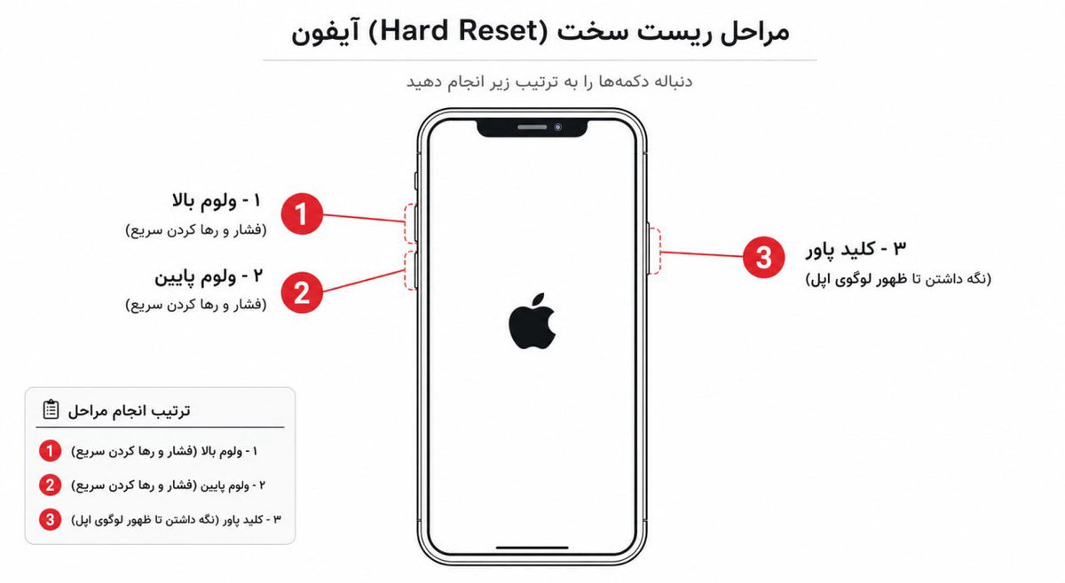 مراحل ریستارت اجباری آیفون؛ ولوم بالا، ولوم پایین و نگه داشتن کلید کناری