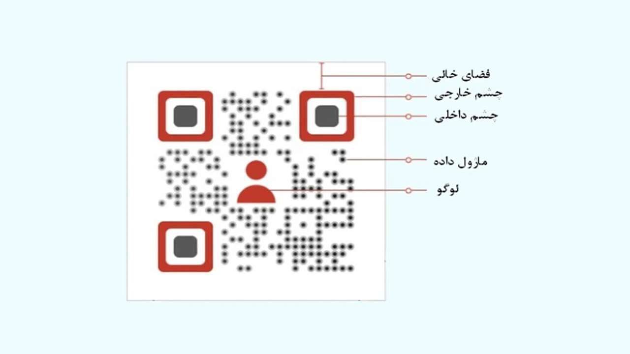 رعایت فضای خالی یا Quiet Zone در اطراف کیوآر کد رعایت فضای خالی یا Quiet Zone در اطراف کیوآر کد